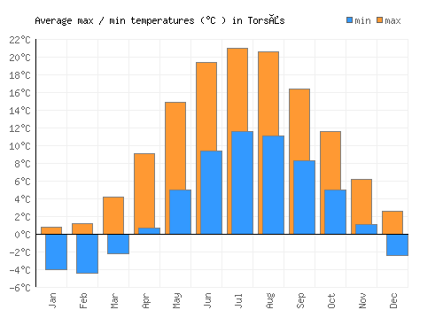 Torsås average minimum / maximum temperatures (Celsius)