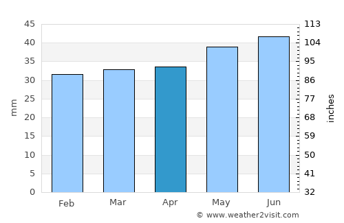 Torsås average rain in April