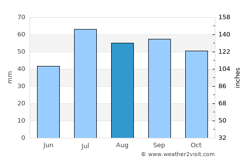 Torsås average rain in August