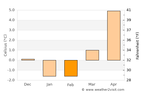 Torsås average temperature in February