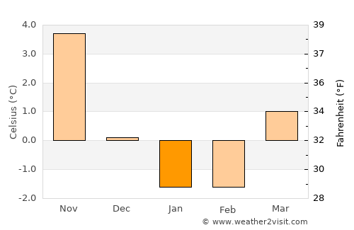 Torsås average temperature in January