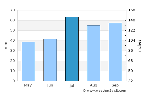 Torsås average rain in July