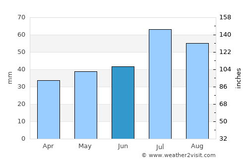 Torsås average rain in June