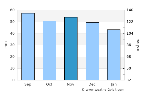 Torsås average rain in November