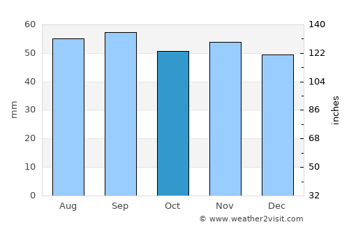 Torsås average rain in October