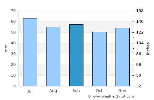 Torsås average rain in September