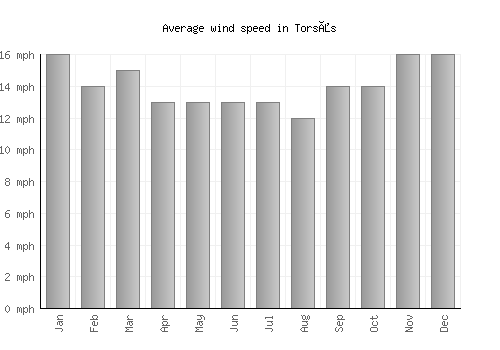 Torsås average winspeed by month (mph)