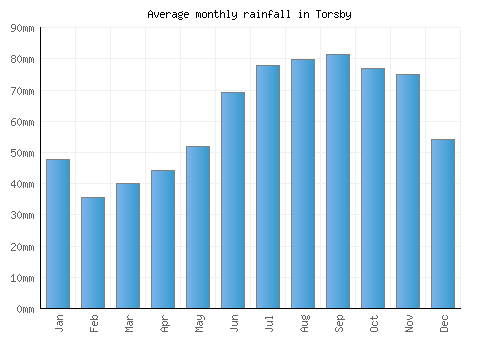 Torsby monthly rainfall chart (mm)