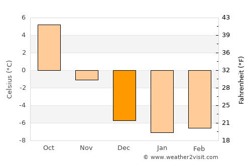 Torsby average temperature in December