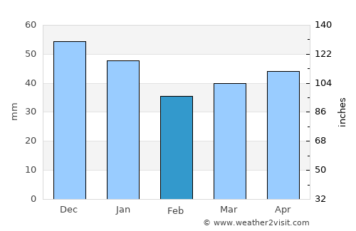 Torsby average rain in February