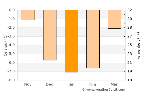 Torsby average temperature in January
