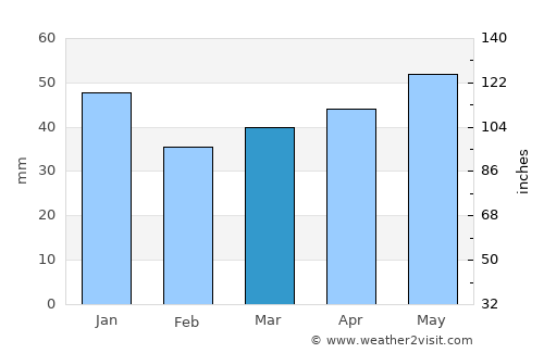 Torsby average rain in March