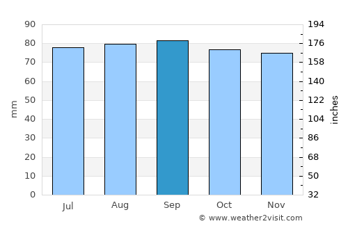 Torsby average rain in September