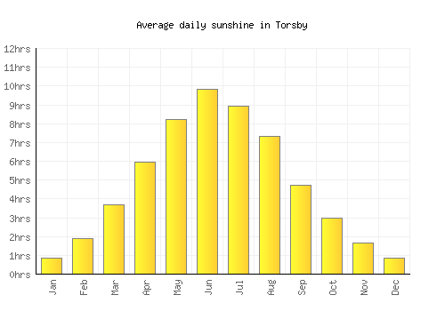 Torsby average daily sunshine chart