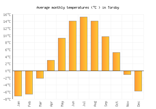 Torsby average temperature chart (Celsius)