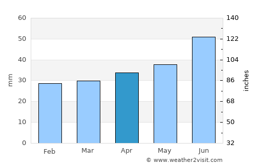 Torshälla average rain in April