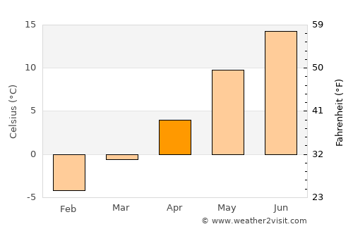 Torshälla average temperature in April