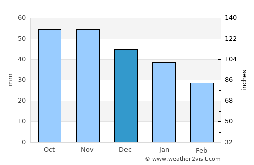 Torshälla average rain in December