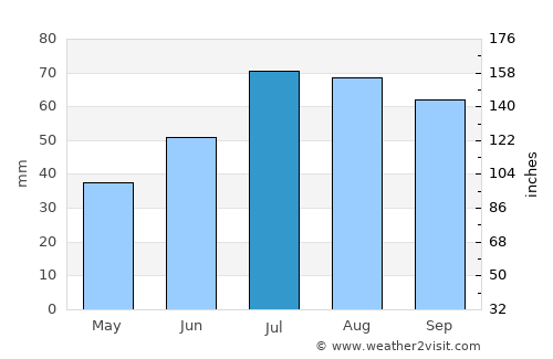Torshälla average rain in July
