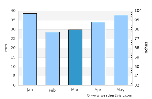 Torshälla average rain in March