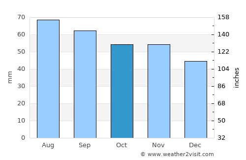 Torshälla average rain in October