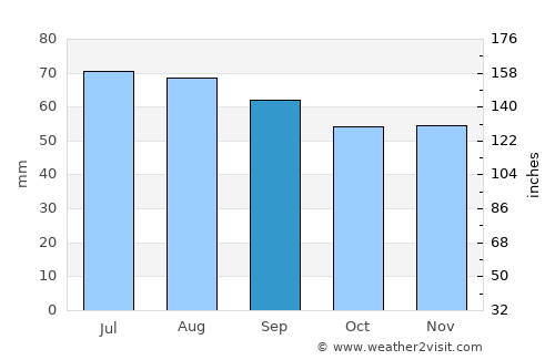 Torshälla average rain in September