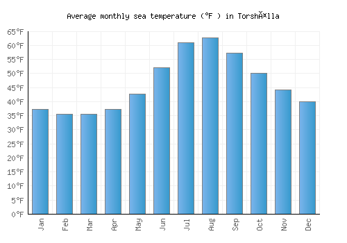Torshälla average sea temperature chart (Fahrenheit)