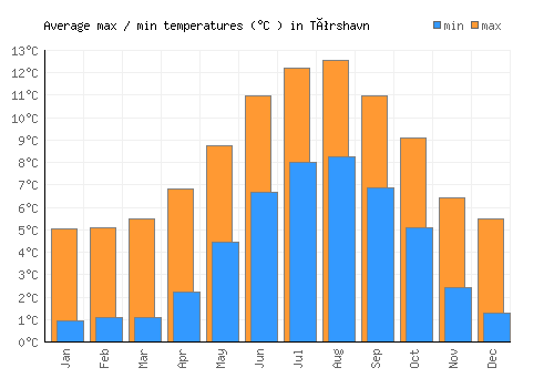 Tórshavn average minimum / maximum temperatures (Celsius)