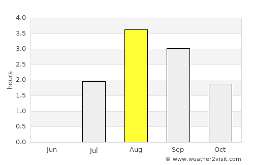 Tórshavn average rain in August