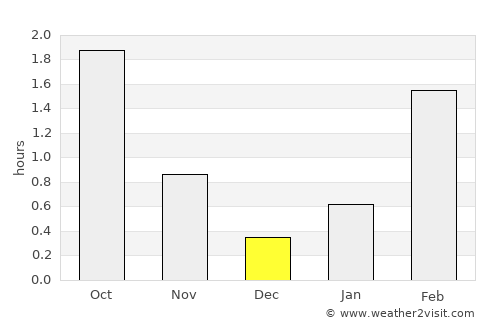 Tórshavn average rain in December