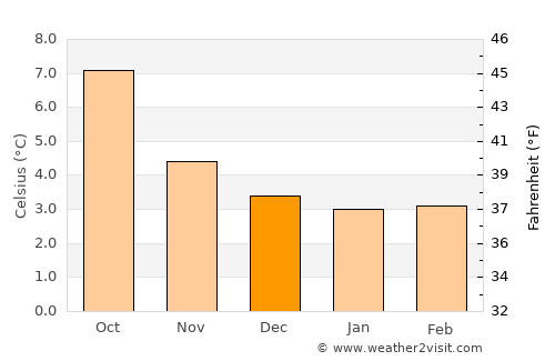 Tórshavn average temperature in December