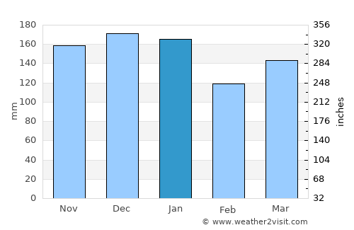 Tórshavn average rain in January