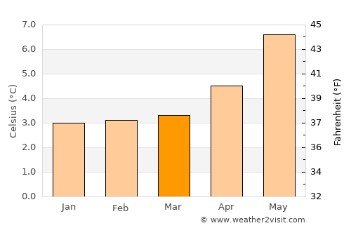 Tórshavn average temperature in March