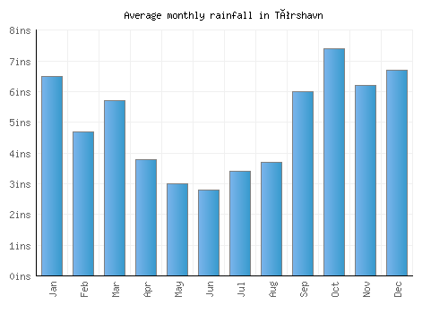 Tórshavn monthly rainfall chart (inches)