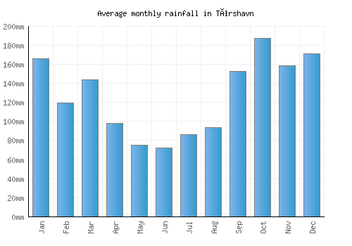 Tórshavn monthly rainfall chart (mm)