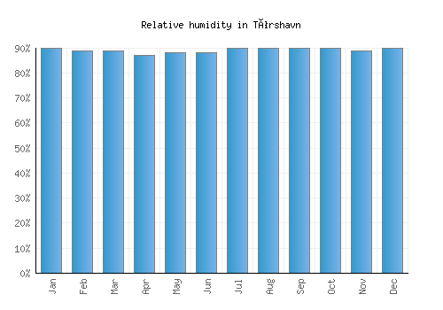 Tórshavn relative humidity averages