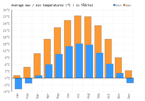 Törtel average minimum / maximum temperatures (Celsius)