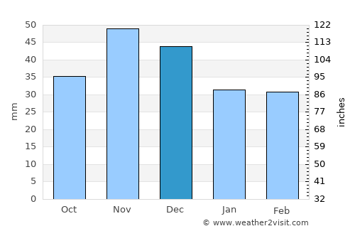 Törtel average rain in December