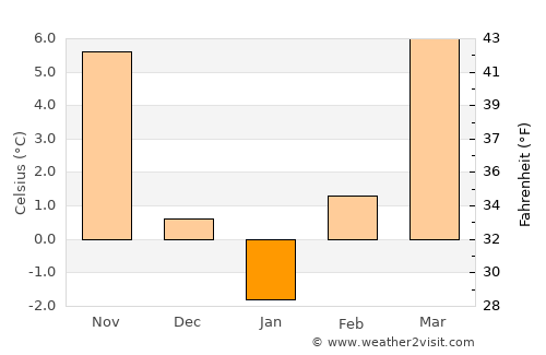 Törtel average temperature in January