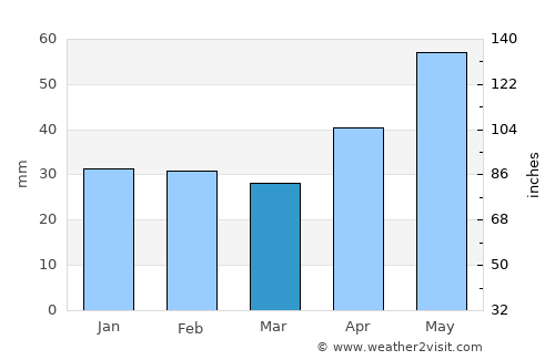 Törtel average rain in March