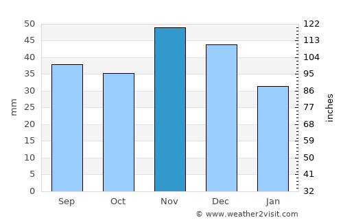 Törtel average rain in November