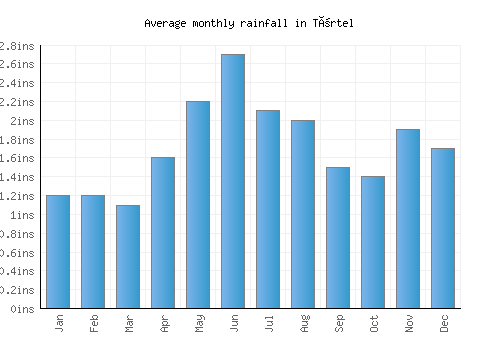 Törtel monthly rainfall chart (inches)