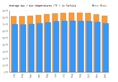 Tortola average minimum / maximum temperatures (Fahrenheit)
