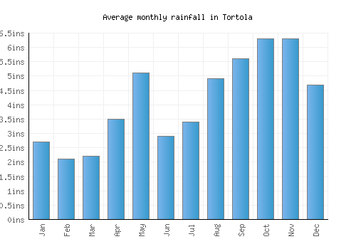 Tortola monthly rainfall chart (inches)