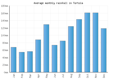Tortola monthly rainfall chart (mm)