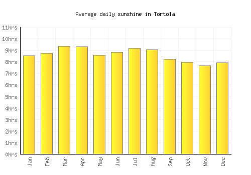 Tortola average daily sunshine chart