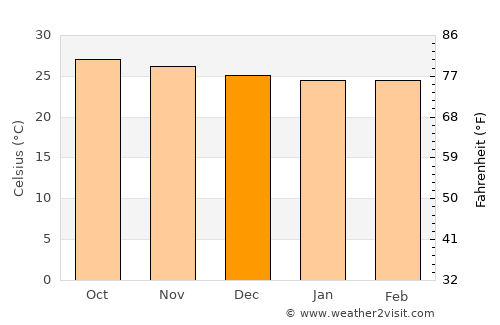 Tortola average temperature in December