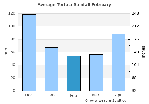 Tortola average rain in February
