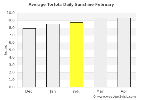 Tortola average rain in February