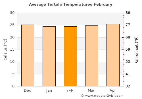 Tortola average temperature in February